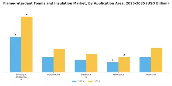 Flame Retardant Foams Insulation Market Segment Image 2