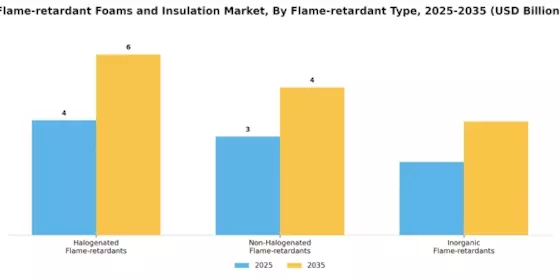 Flame Retardant Foams Insulation Market Segment Image 4