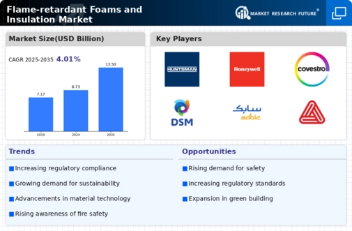 Flame Retardant Foams Insulation Market Infographic