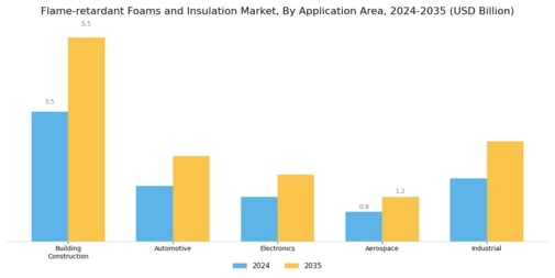 Flame Retardant Foams Insulation Market Segment Image 2