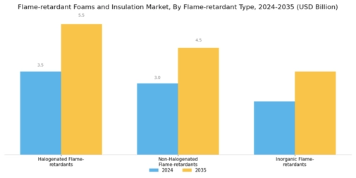 Flame Retardant Foams Insulation Market Segment Image 4