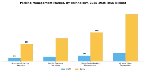 Parking Management Market Segment Image 4