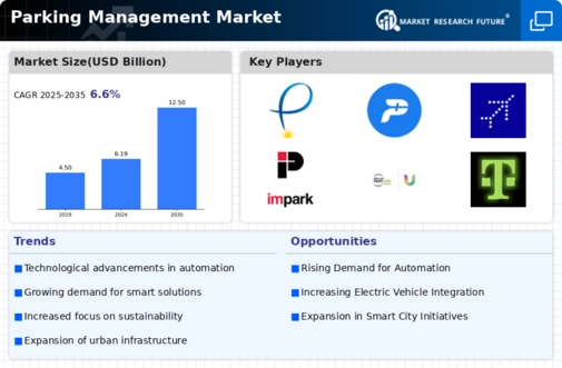 Parking Management Market Infographic