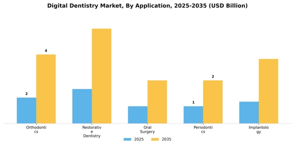 Digital Dentistry Market Segment Image 0