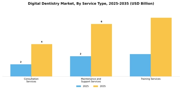 Digital Dentistry Market Segment Image 2