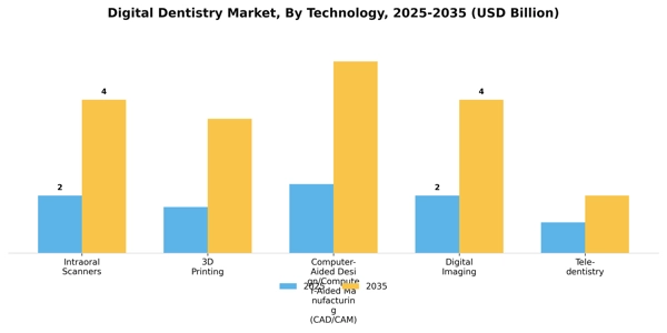 Digital Dentistry Market Segment Image 4