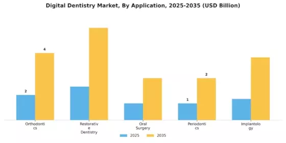 Digital Dentistry Market Segment Image 1
