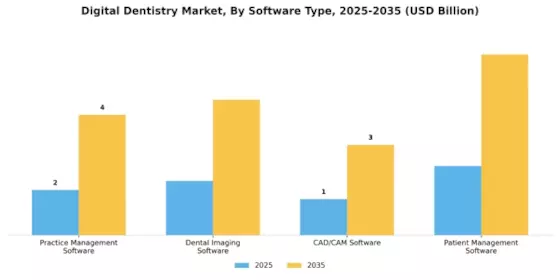 Digital Dentistry Market Segment Image 3