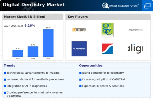 Digital Dentistry Market Infographic