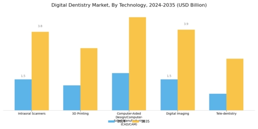Digital Dentistry Market Segment Image 0