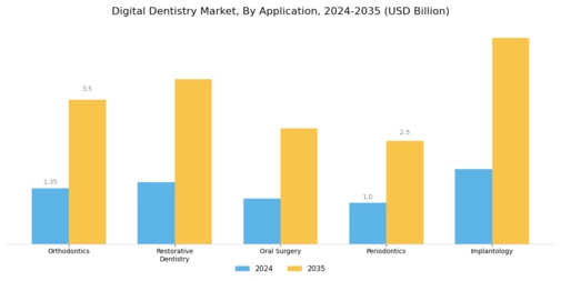 Digital Dentistry Market Segment Image 1