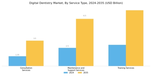 Digital Dentistry Market Segment Image 4