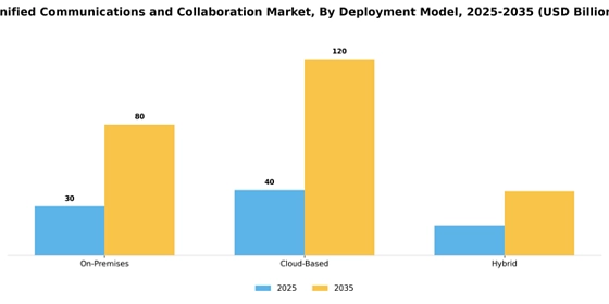 Unified Communications and Collaboration Market
 Segment Image 1