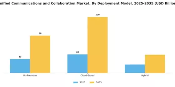 Unified Communications and Collaboration Market
 Segment Image 0