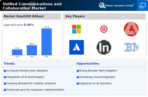 Unified Communications and Collaboration Market
 Infographic
