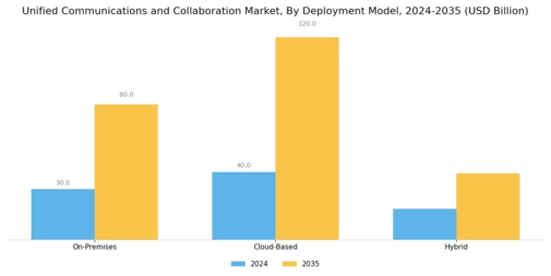 Unified Communications and Collaboration Market
 Segment Image 0