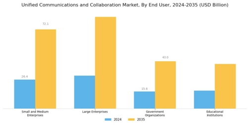 Unified Communications and Collaboration Market
 Segment Image 1