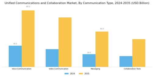 Unified Communications and Collaboration Market
 Segment Image 2