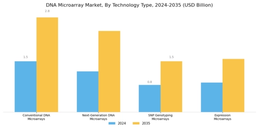 DNA Microarray Market Segment Image 0