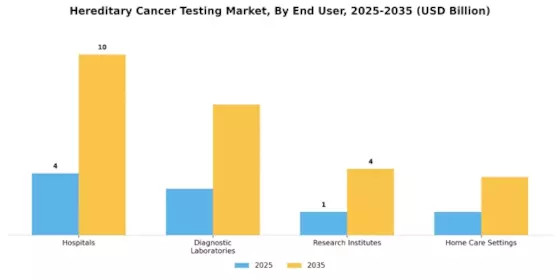 Hereditary Cancer Testing Market  Segment Image 3