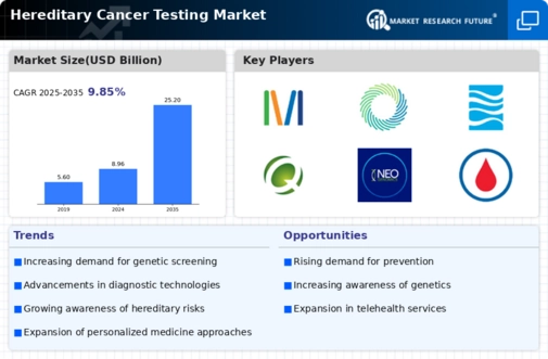 Hereditary Cancer Testing Market  Infographic