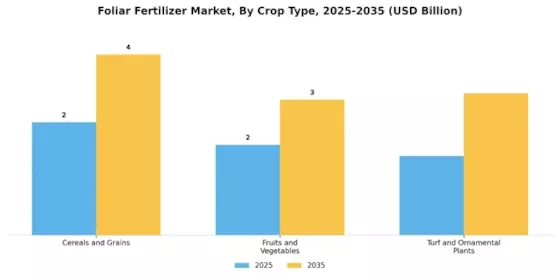 Foliar Fertilizer Market Segment Image 3