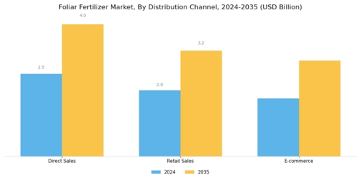 Foliar Fertilizer Market Segment Image 4