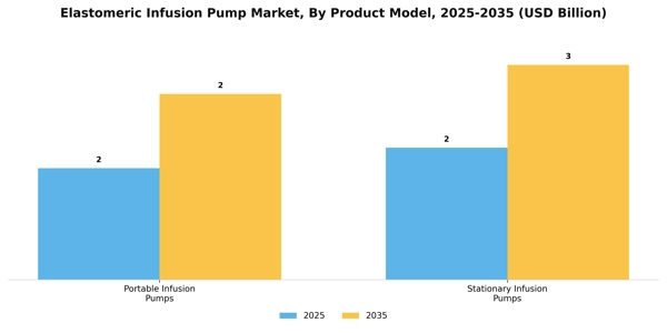 Elastomeric Infusion Pump Market Segment Image 3