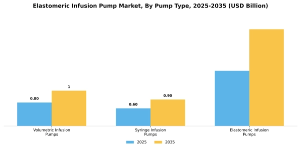 Elastomeric Infusion Pump Market Segment Image 4