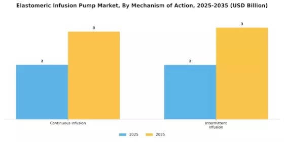 Elastomeric Infusion Pump Market Segment Image 3