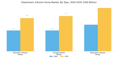 Elastomeric Infusion Pump Market Segment Image 0