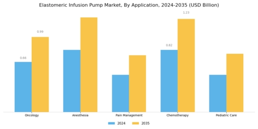 Elastomeric Infusion Pump Market Segment Image 1