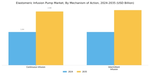 Elastomeric Infusion Pump Market Segment Image 3