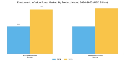 Elastomeric Infusion Pump Market Segment Image 4