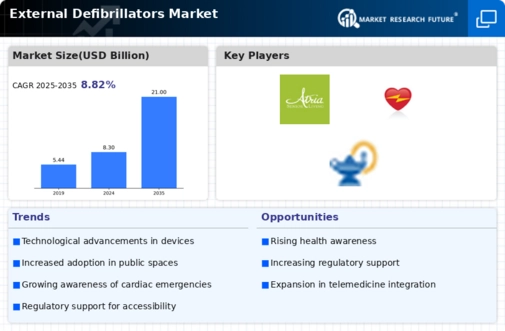 External Defibrillators Market Infographic