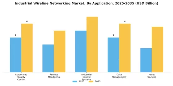 Industrial Wireline Networking Market Segment Image 0