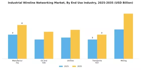 Industrial Wireline Networking Market Segment Image 1