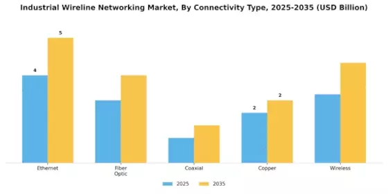 Industrial Wireline Networking Market Segment Image 2