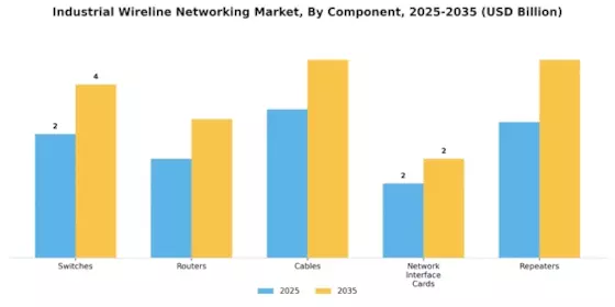 Industrial Wireline Networking Market Segment Image 3