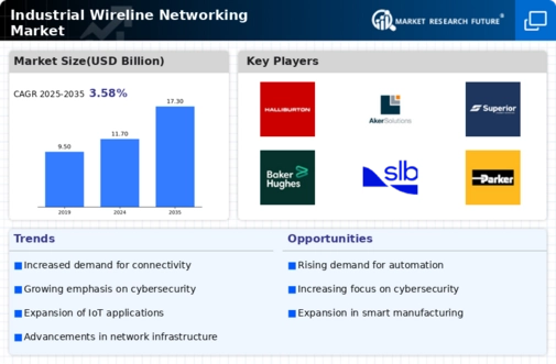 Industrial Wireline Networking Market Infographic