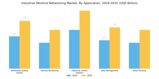Industrial Wireline Networking Market Segment Image 0