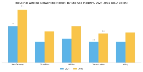 Industrial Wireline Networking Market Segment Image 1
