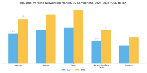 Industrial Wireline Networking Market Segment Image 3