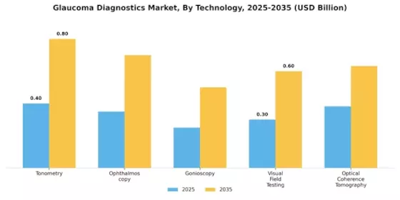 Glaucoma Diagnostics Market Segment Image 0