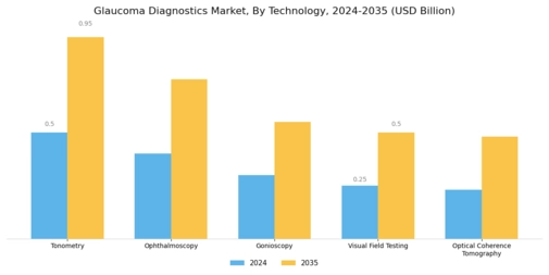 Glaucoma Diagnostics Market Segment Image 0