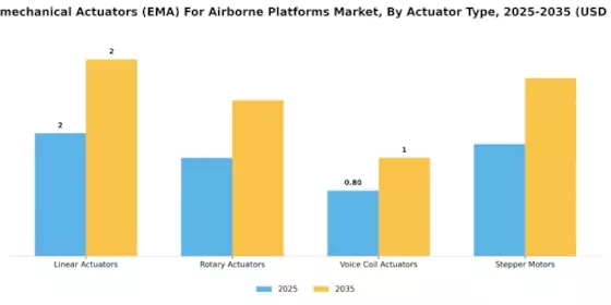 Electromechanical Actuators (EMA) For Airborne Platforms Market  Segment Image 0