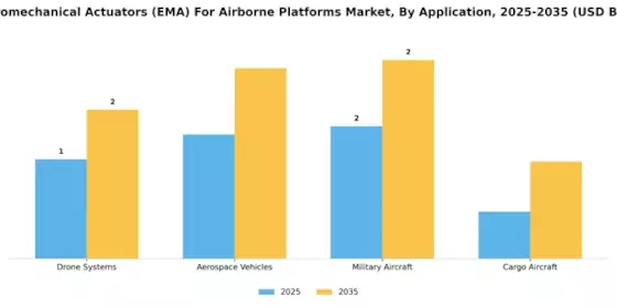 Electromechanical Actuators (EMA) For Airborne Platforms Market  Segment Image 1