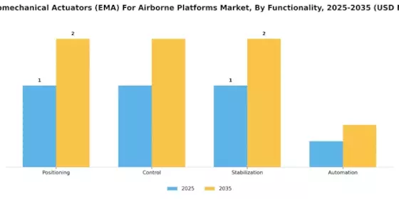 Electromechanical Actuators (EMA) For Airborne Platforms Market  Segment Image 2