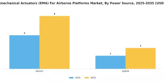 Electromechanical Actuators (EMA) For Airborne Platforms Market  Segment Image 3