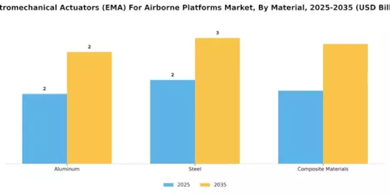 Electromechanical Actuators (EMA) For Airborne Platforms Market  Segment Image 4